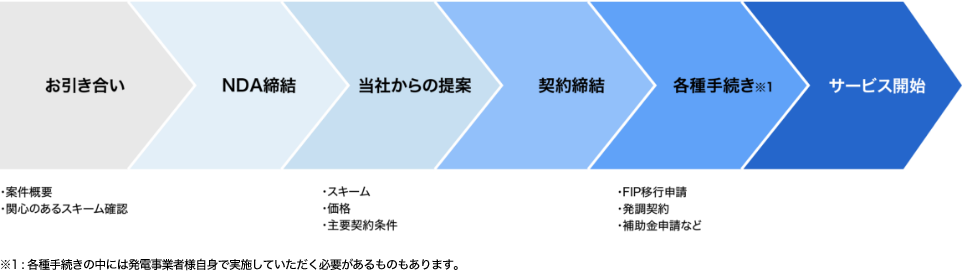 東芝の再エネアグリゲーションサービス開始までの流れ