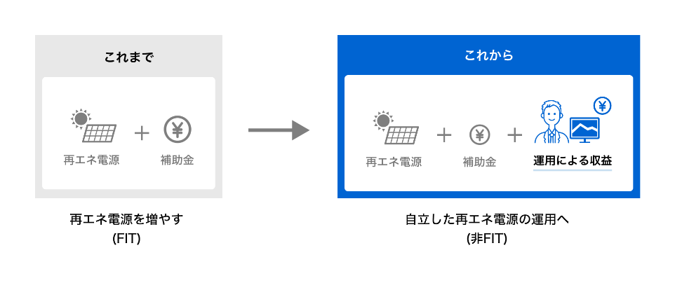 非FIT（Non-FIT）電気の説明図