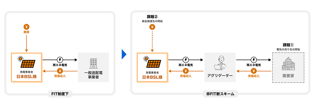 FIT制度下のスキームと非FITのスキーム下での課題