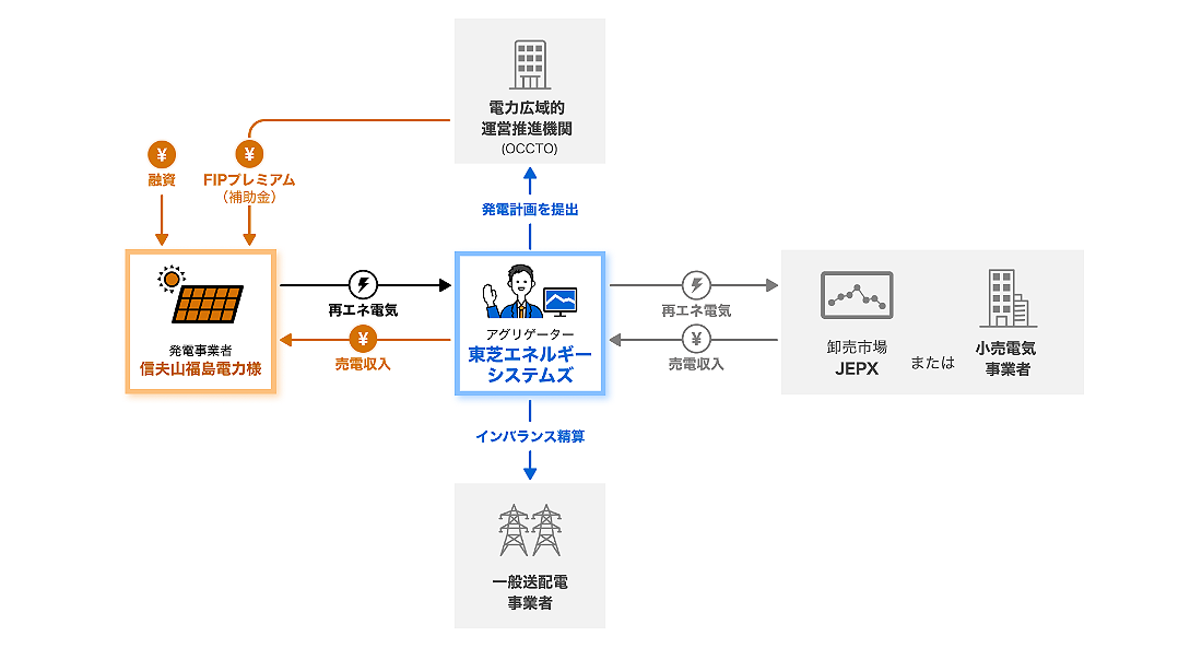 本契約における事業体制