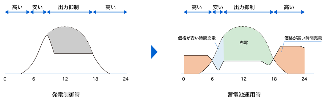 蓄電池設置有無による出力抑制時の発電量比較 イメージ