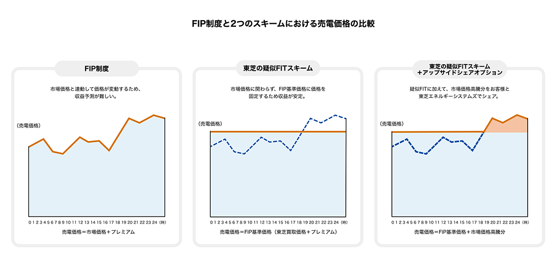 FIP制度と2つのスキームにおける売買価格の比較 イメージ