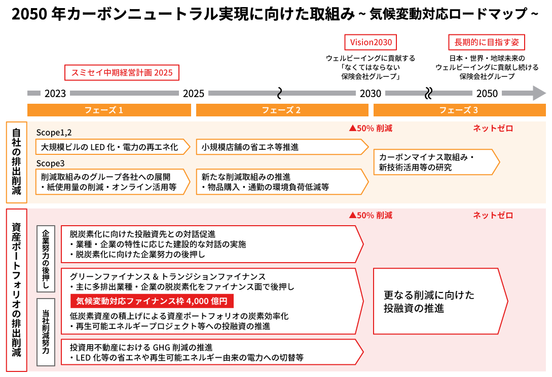 2050年カーボンニュートラル実現に向けた取組み　気候変動対応ロードマップ