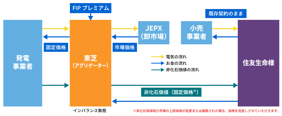 バーチャルPPA提案モデル（固定価格）