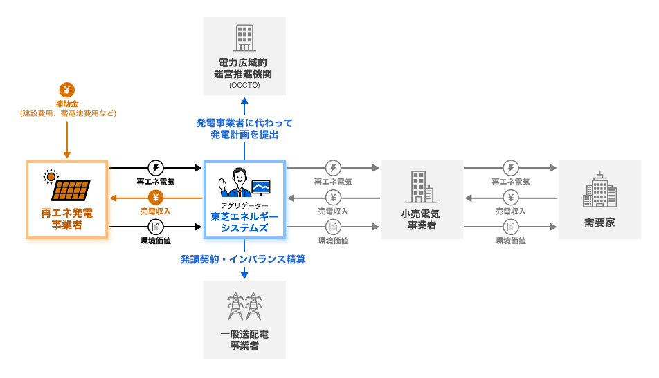 オフサイトPPAで再エネ補助金制度を活用したい 説明図