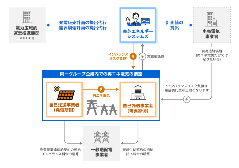 自己託送を行い、電気料金を削減したい 説明図