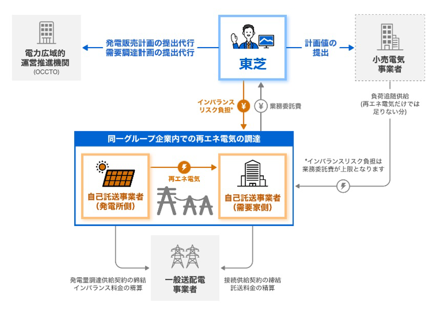 提供サービス一覧 | 再生可能エネルギー・VPP | 東芝