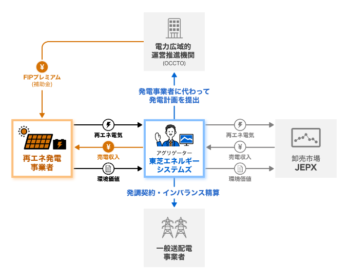 併設蓄電池を活用して収益向上したい 説明図