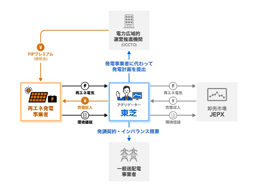 提供サービス一覧 | 再生可能エネルギー・VPP | 東芝