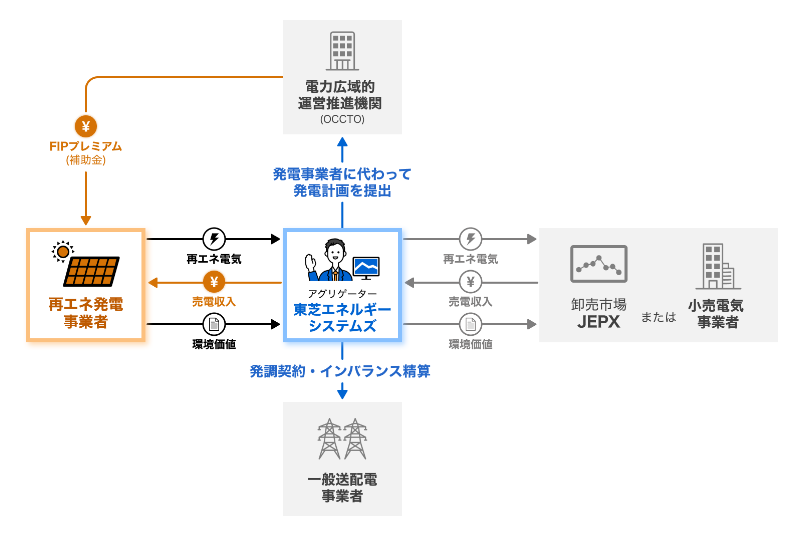 FIPでもFITのように収益を安定化させたい（疑似FIT）説明図