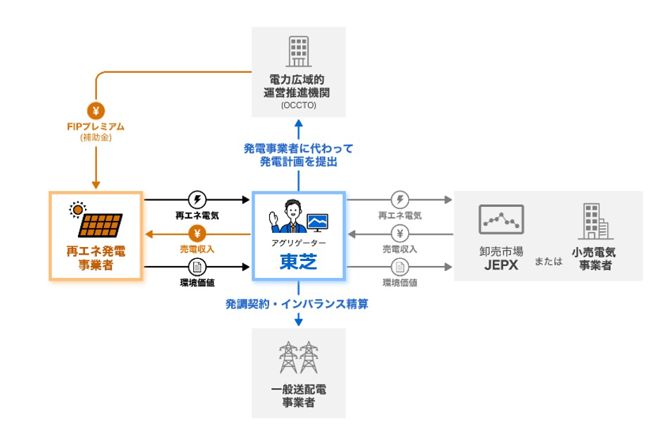 提供サービス一覧 | 再生可能エネルギー・VPP | 東芝