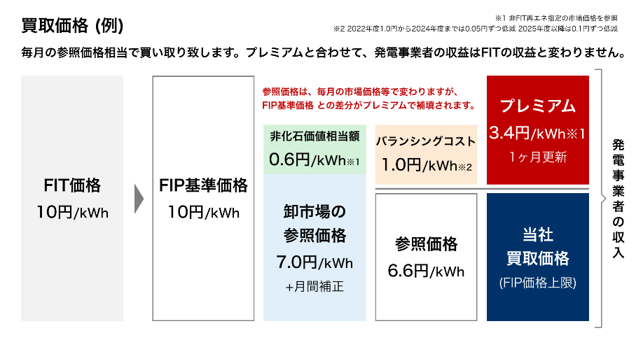 疑似FIT買取価格（例）