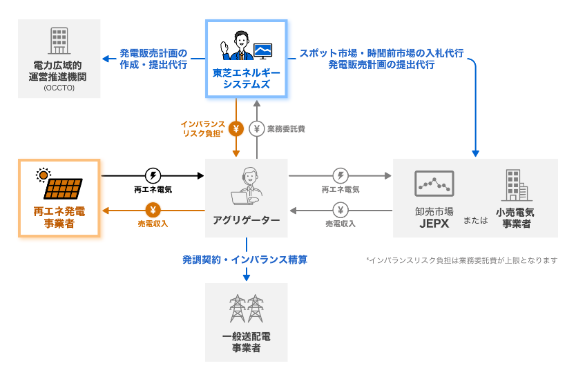 発電事業者の日々の運用業務を代行してほしい 説明図