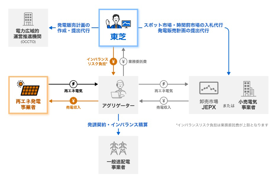 提供サービス一覧 | 再生可能エネルギー・VPP | 東芝