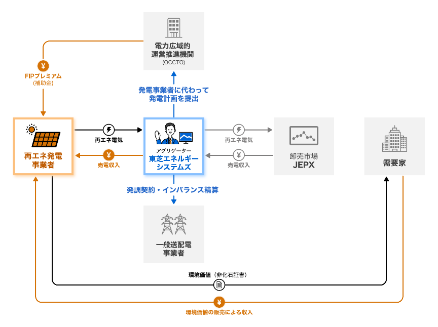 バーチャルPPA（VPPA）で非化石証書を取引したい 説明図