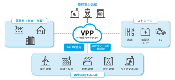 わたしたちのサービス　バーチャル・パワー・プラント（VPP）