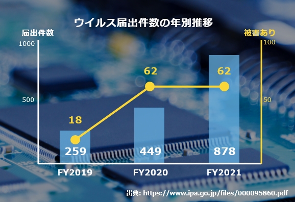 ウイルスと度件数の年別推移