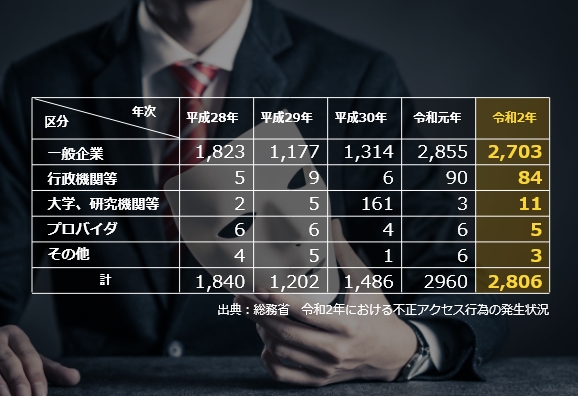 出典：総務省　令和2年における不正アクセス行為の発生状況