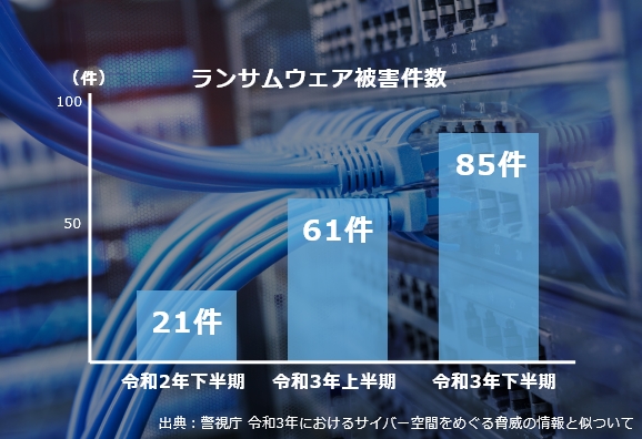 ランサムウェア被害件数