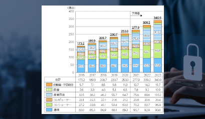 IoT機器の急速な普及