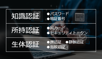 ガイドラインで採用が求められる二要素認証とは何なのか？知識認証、所持認証、生体認証を2つを組み合わせてセキュリティを強化。