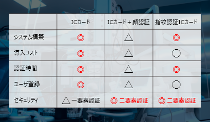表1. 認証システムの比較評価結果