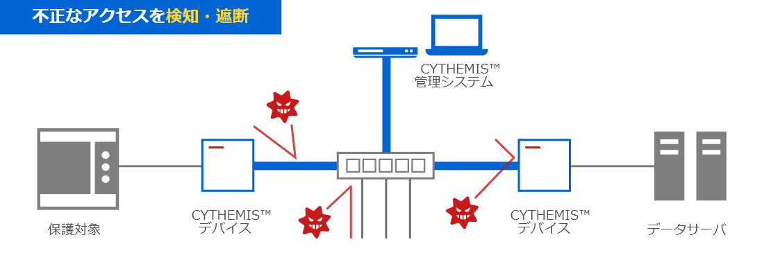 「不正なアクセスを検知・遮断」のイメージ