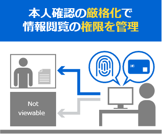 「本人確認の厳格化で情報閲覧の権限を管理」のイメージ