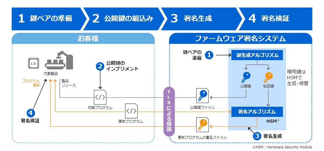 「1 鍵ペアの準備　2 公開鍵の組込み　3 署名生成　4 署名検証」のイメージ