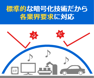 「標準的な暗号化技術だから各業界要求に対応」のイメージ