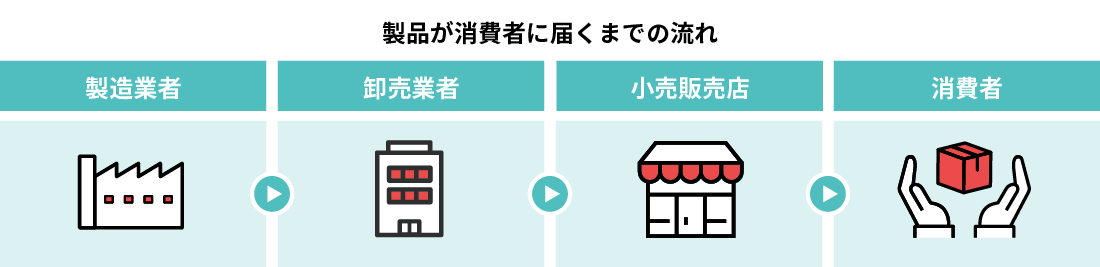 製品が消費者に届くまでの流れのイメージ