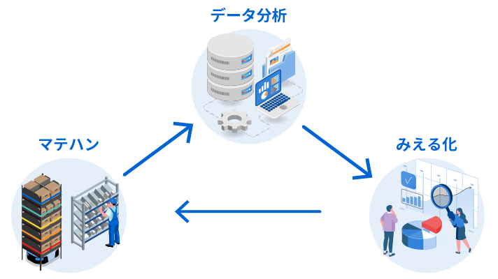データを活用して、さらなる運用の最適化のイメージ