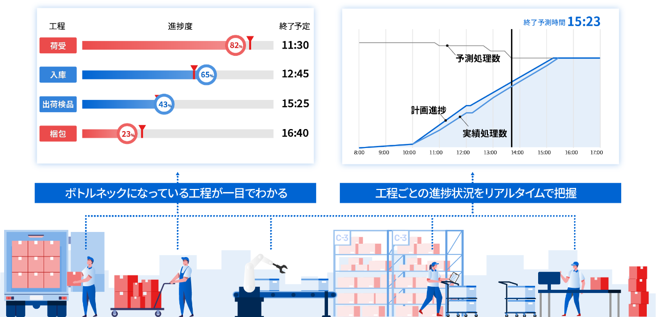 工程別・作業モニタリング​