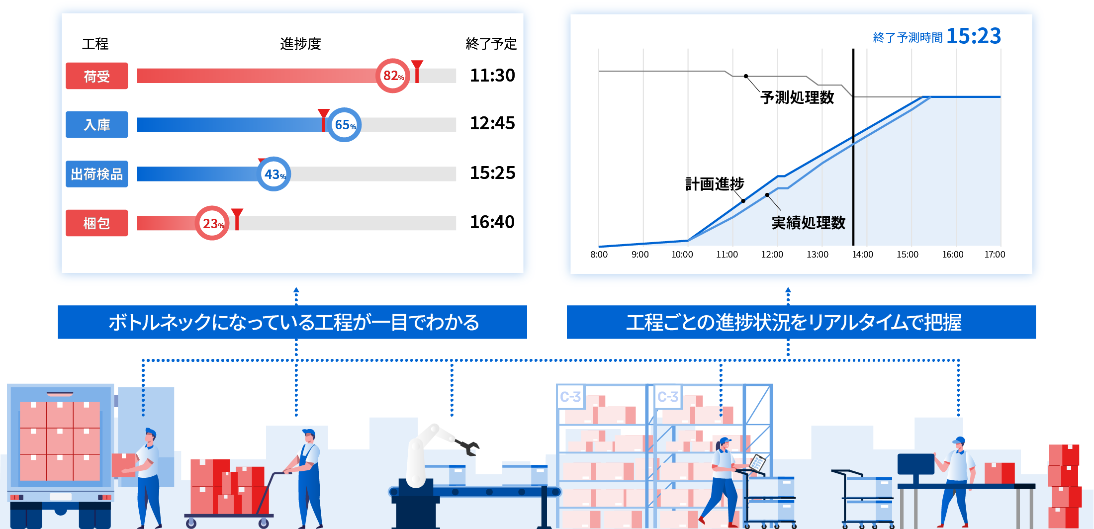 人/機械/システムのデータを収集 リアルタイムに集計・見える化