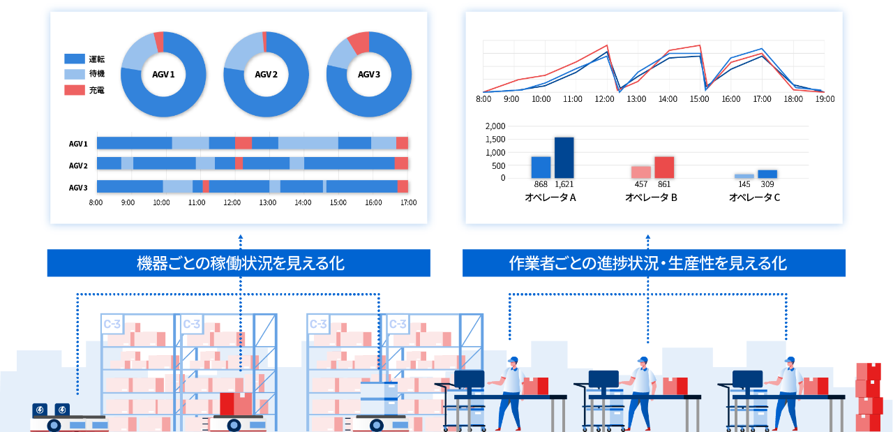 機器・作業者別モニタリング​