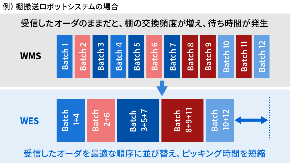 オペレーション最適化​