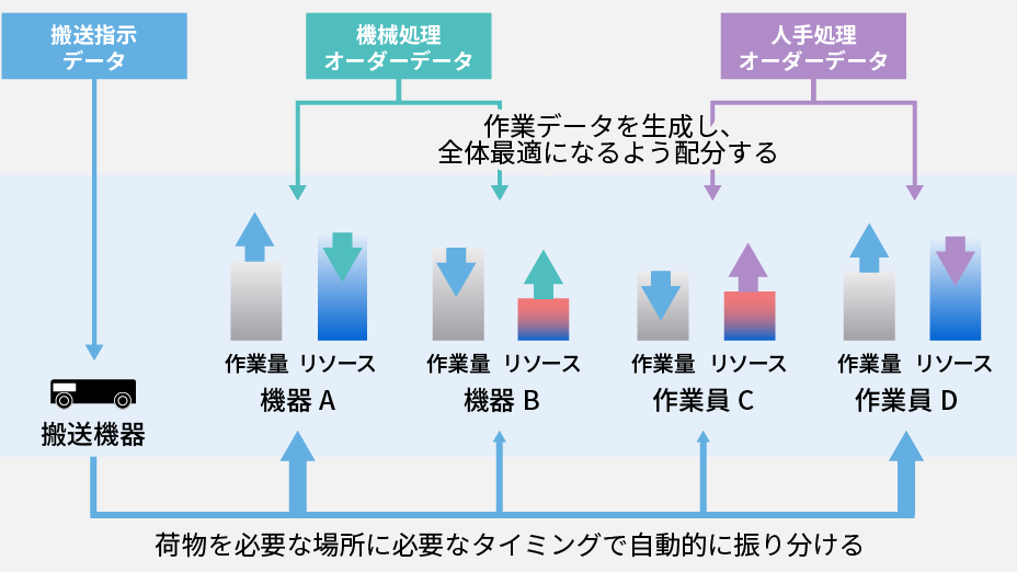 オペレーション最適化​