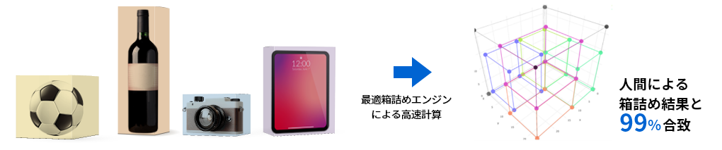 最適箱詰めエンジンのイメージ