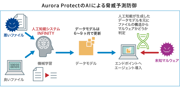 Aurora ProtectのAIによる脅威予測防御