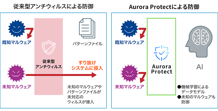 Aurora Protectの特徴