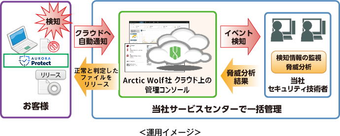 運用サービス