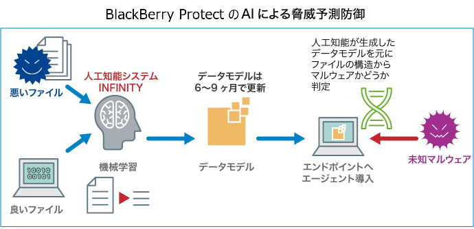 BlackBerry ProtectのAIによる脅威予測防御