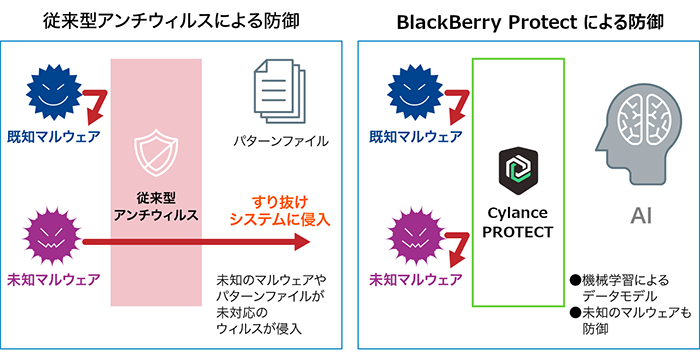 CylancePROTECTの特徴