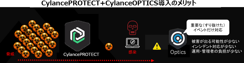 CylancePROTECT＋CylanceOPTICS導入のメリット