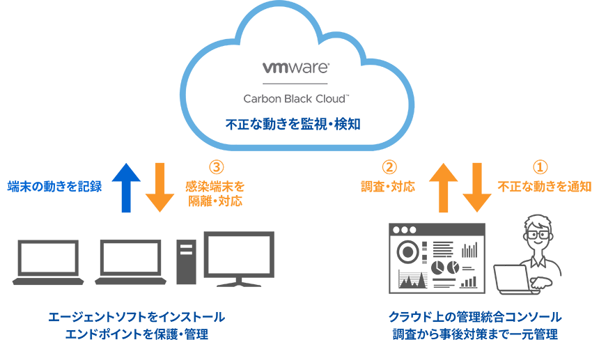 Vmware Carbon Black Cloudの概略説明図