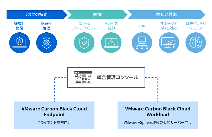 VMware Carbon Black Cloudのソリューション概要図です。リスクの特定、防御、検知と対応について、統合管理コンソールを活用して実現いたします。