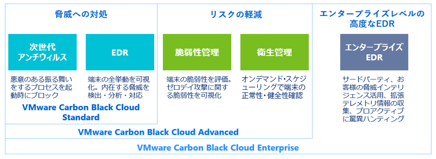 VMware Carbon Black Cloudのエディション別に提供する機能を図解しています。