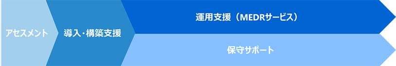 サービスフロー図（アセスメント、導入・構築支援、運用支援（MEDRサービス）／保守サポート）