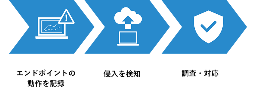 エンドポイントの動作を記録し、侵入を検知したら調査し、必要に応じて対応します。