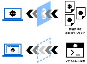 例えば、多種多様な未知のマルウェアや、ファイルレス攻撃などによる脅威が増加しています。